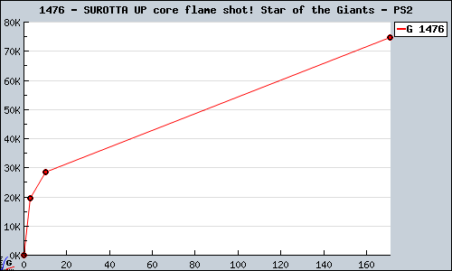 Known SUROTTA UP core flame shot! Star of the Giants PS2 sales.