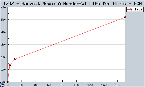 Known Harvest Moon: A Wonderful Life for Girls GCN sales.