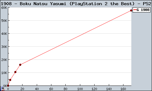 Known Boku Natsu Yasumi (PlayStation 2 the Best) PS2 sales.
