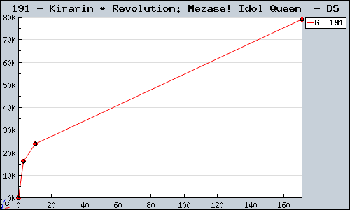 Known Kirarin * Revolution: Mezase! Idol Queen  DS sales.