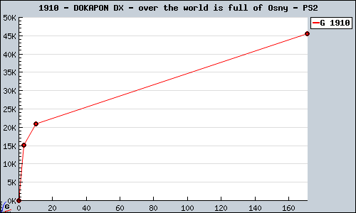 Known DOKAPON DX - over the world is full of Osny PS2 sales.