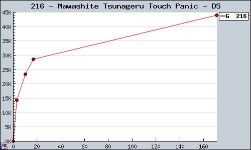 Known Mawashite Tsunageru Touch Panic DS sales.
