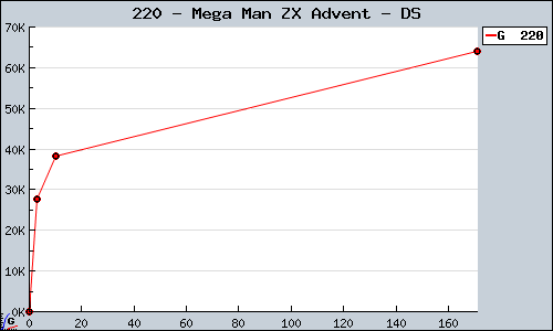 Known Mega Man ZX Advent DS sales.