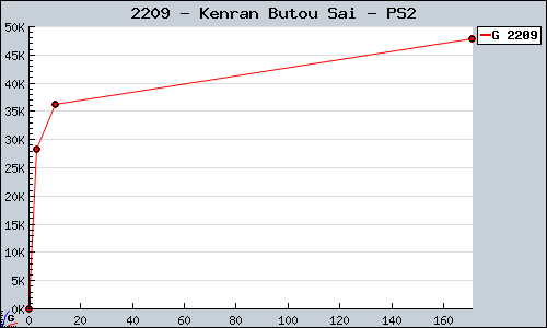 Known Kenran Butou Sai PS2 sales.