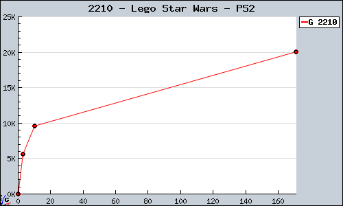 Known Lego Star Wars PS2 sales.