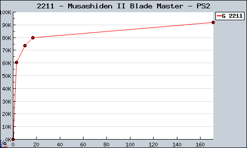 Known Musashiden II Blade Master PS2 sales.