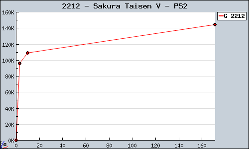Known Sakura Taisen V PS2 sales.