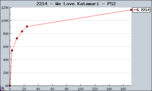 Known We Love Katamari PS2 sales.