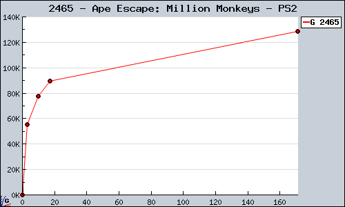 Known Ape Escape: Million Monkeys PS2 sales.
