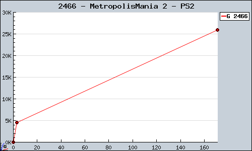 Known MetropolisMania 2 PS2 sales.