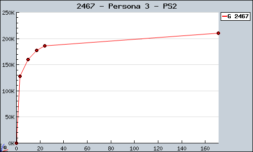 Known Persona 3 PS2 sales.
