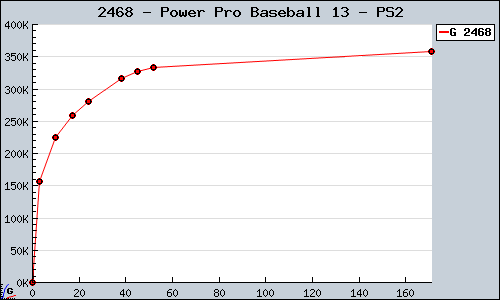 Known Power Pro Baseball 13 PS2 sales.