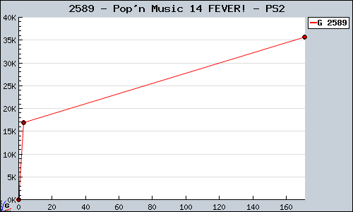 Known Pop'n Music 14 FEVER! PS2 sales.