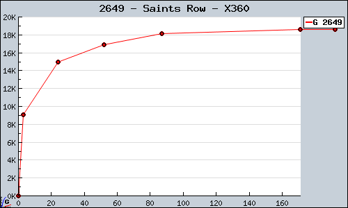 Known Saints Row X360 sales.