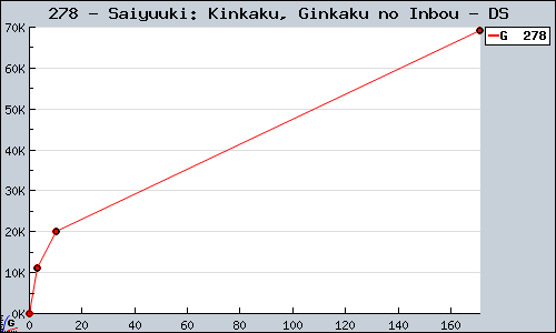 Known Saiyuuki: Kinkaku, Ginkaku no Inbou DS sales.