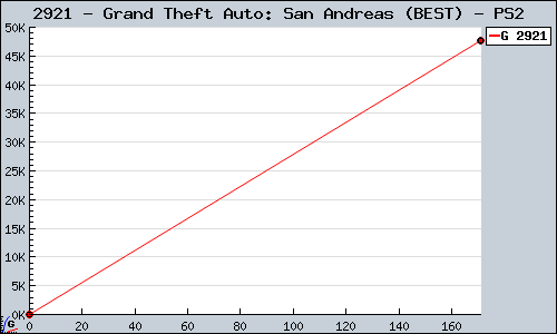 Known Grand Theft Auto: San Andreas (BEST) PS2 sales.