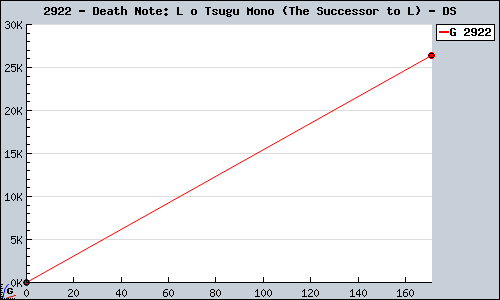 Known Death Note: L o Tsugu Mono (The Successor to L) DS sales.