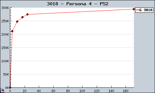 Known Persona 4 PS2 sales.