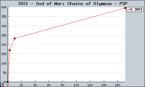 Known God of War: Chains of Olympus PSP sales.