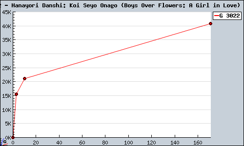 Known Hanayori Danshi: Koi Seyo Onago (Boys Over Flowers: A Girl in Love) DS sales.