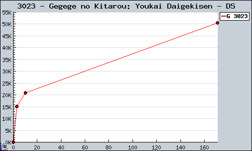 Known Gegege no Kitarou: Youkai Daigekisen DS sales.