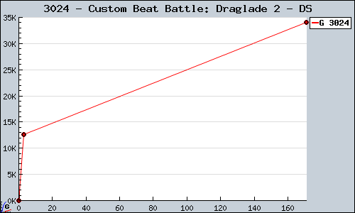 Known Custom Beat Battle: Draglade 2 DS sales.