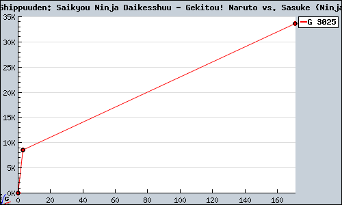 Known Naruto Shippuuden: Saikyou Ninja Daikesshuu - Gekitou! Naruto vs. Sasuke (Ninja Council) DS sales.