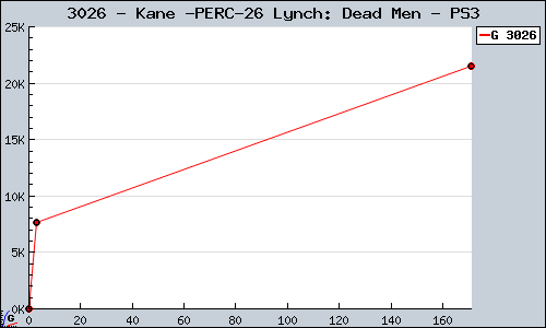 Known Kane & Lynch: Dead Men PS3 sales.