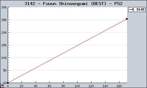 Known Fuuun Shinsengumi (BEST) PS2 sales.