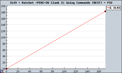 Known Ratchet & Clank 2: Going Commando (BEST) PS2 sales.