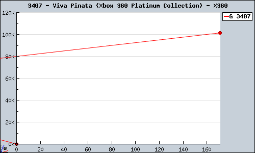 Known Viva Pinata (Xbox 360 Platinum Collection) X360 sales.