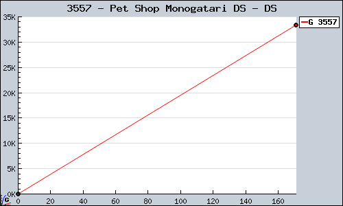 Known Pet Shop Monogatari DS DS sales.