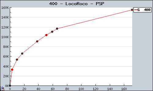 Known LocoRoco PSP sales.