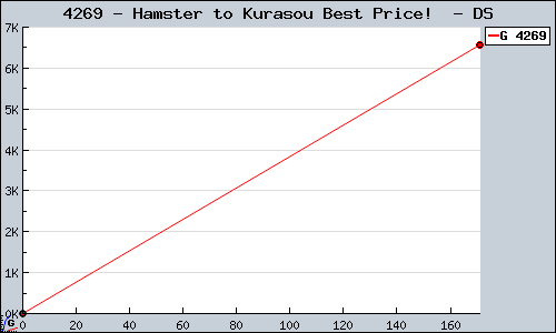 Known Hamster to Kurasou Best Price!  DS sales.