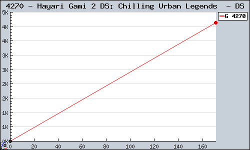 Known Hayari Gami 2 DS: Chilling Urban Legends  DS sales.