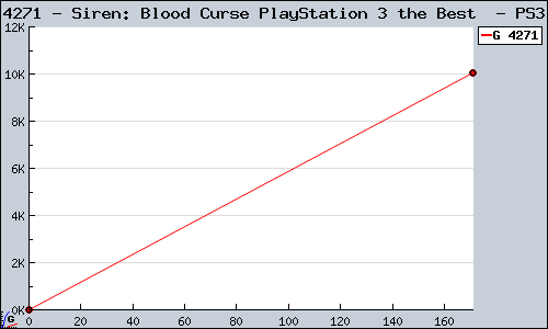 Known Siren: Blood Curse PlayStation 3 the Best  PS3 sales.