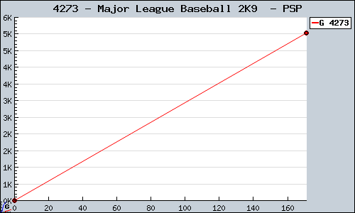 Known Major League Baseball 2K9  PSP sales.