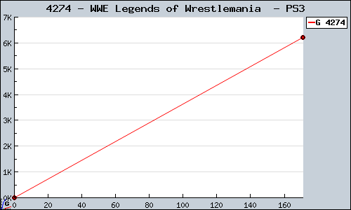 Known WWE Legends of Wrestlemania  PS3 sales.
