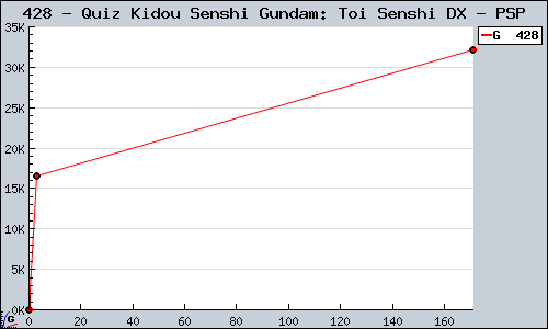 Known Quiz Kidou Senshi Gundam: Toi Senshi DX PSP sales.