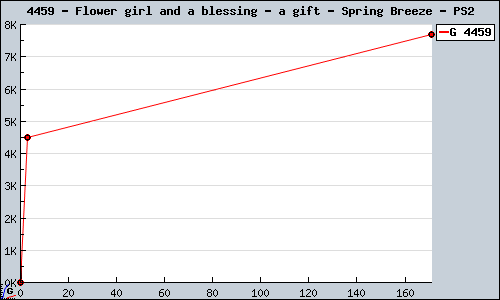 Known Flower girl and a blessing - a gift - Spring Breeze PS2 sales.