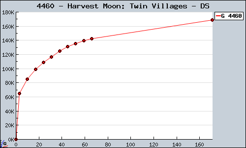 Known Harvest Moon: Twin Villages DS sales.
