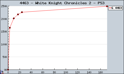 Known White Knight Chronicles 2 PS3 sales.