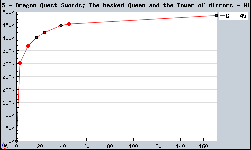 Known Dragon Quest Swords: The Masked Queen and the Tower of Mirrors Wii sales.