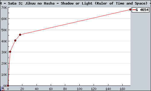 Known SaGa 3: Jikuu no Hasha - Shadow or Light (Ruler of Time and Space) DS sales.
