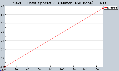 Known Deca Sports 2 (Hudson the Best) Wii sales.