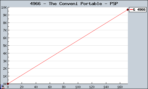 Known The Conveni Portable PSP sales.