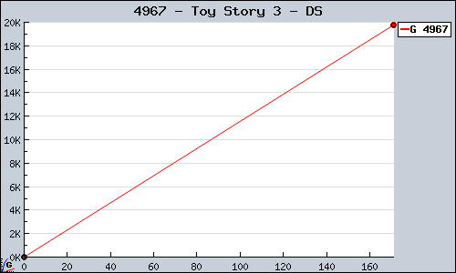 Known Toy Story 3 DS sales.