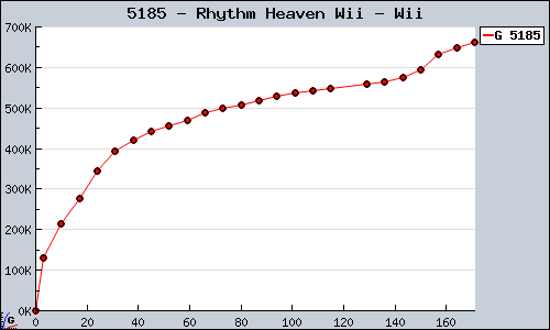 Known Rhythm Heaven Wii Wii sales.
