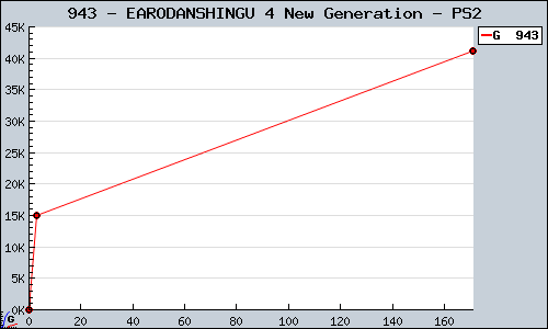 Known EARODANSHINGU 4 New Generation PS2 sales.