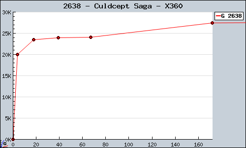 Known Culdcept Saga X360 sales.